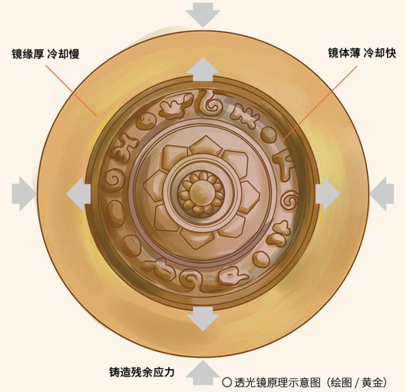 西汉“黑科技”，铜镜PLUS——透光镜