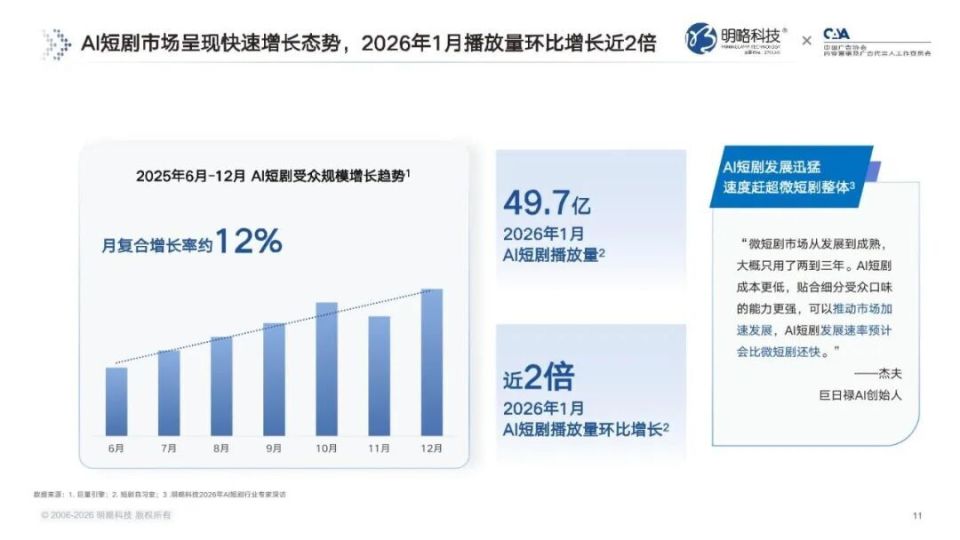 AI短剧：技术革命，内容突围_腾讯新闻