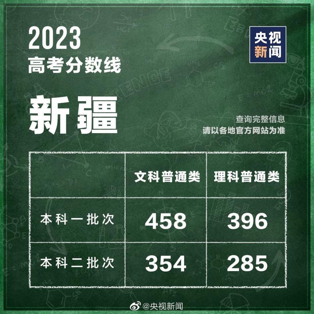 31個(gè)省區(qū)市公布2023高考分?jǐn)?shù)線 第8張