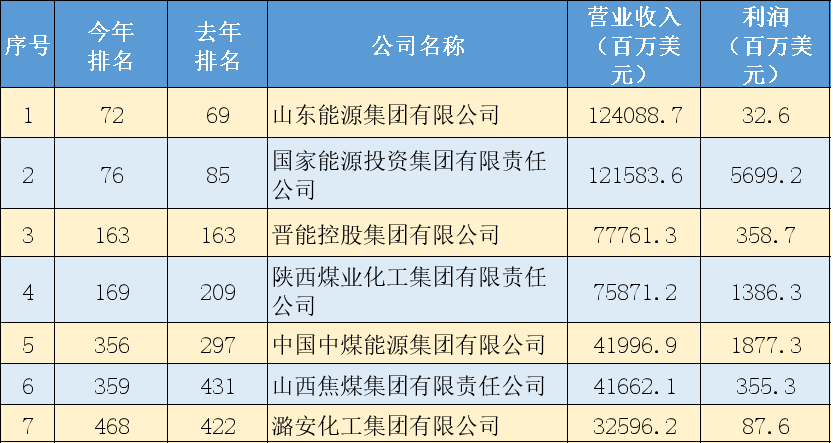 煤排行_7家煤企上榜2023年《财富》世界500强