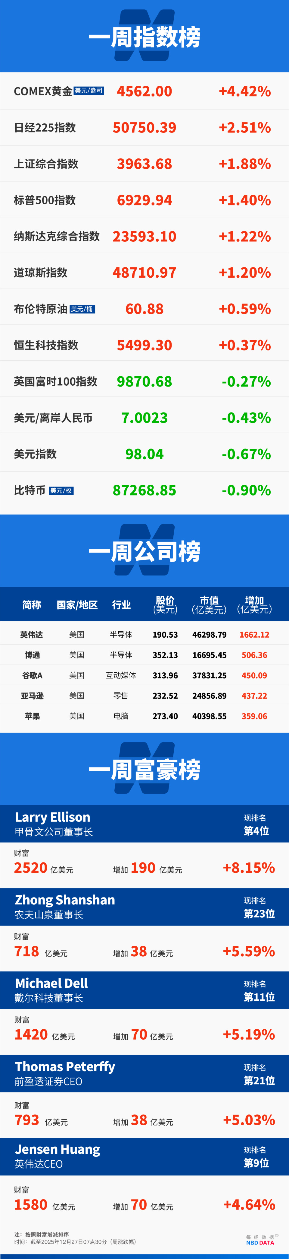 金属“狂欢”非美货币齐涨，美元强周期或终结；英伟达豪掷200亿美元欲补齐AI推理短板；柬泰两国开始进入停火状态；太空概念股Sidus周涨66% |  一周国际财经-腾讯新闻