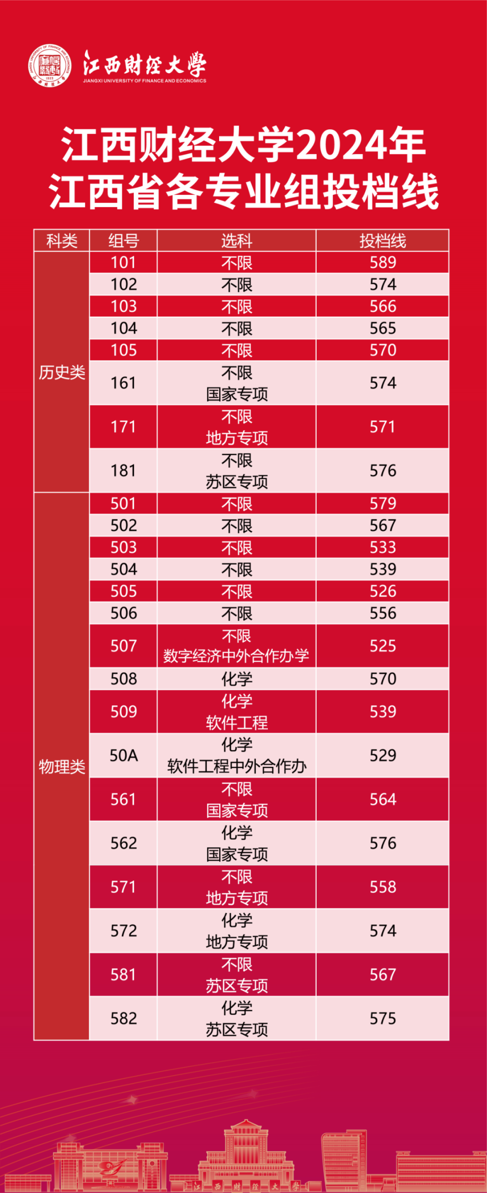 江西師大江西錄取分數(shù)線排名_2024年江西師范大學錄取錄取分數(shù)線（2024各省份錄取分數(shù)線及位次排名）_江西師范大學各省錄取分數(shù)線