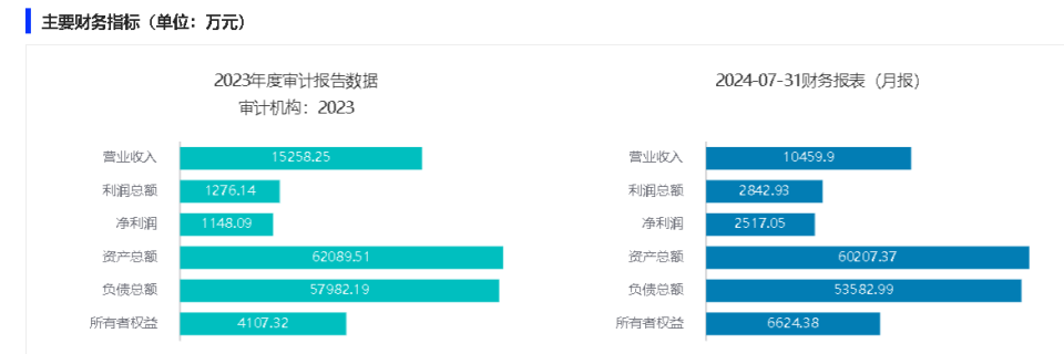 7%股权,底价11亿元