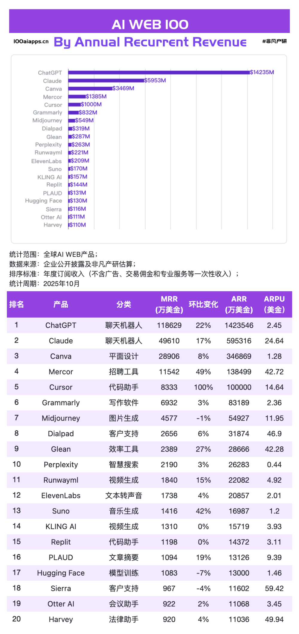 ChatGPT拿走全球AI应用51%的收入后，剩下的钱都被谁赚走了？｜2025年10月AI百强榜 · 原文图片 2
