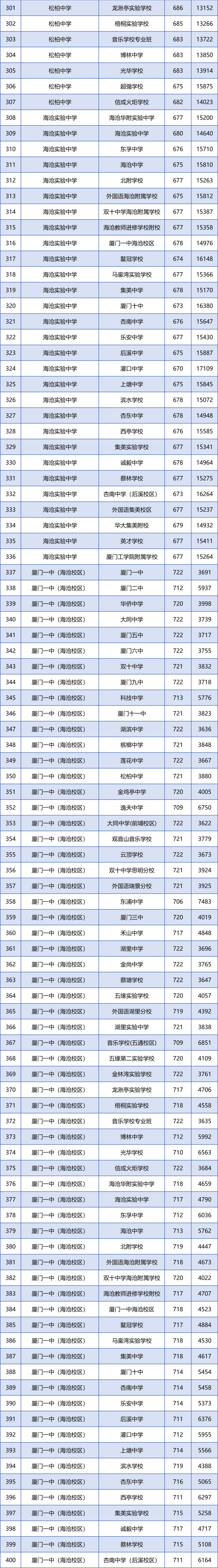 厦门市2024年中招普高学校最低投档分数和位次公布