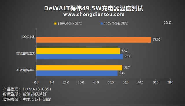 工程作业套装充电器pdqc双快充得伟dewalt495w充电器评测
