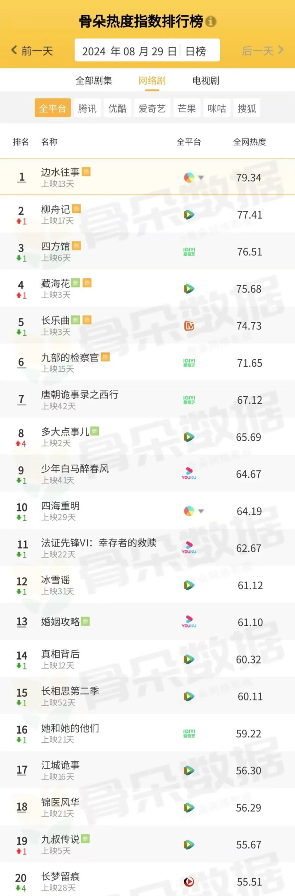 骨朵榜单丨2024年8月29日剧综热度指数表现_腾讯新闻