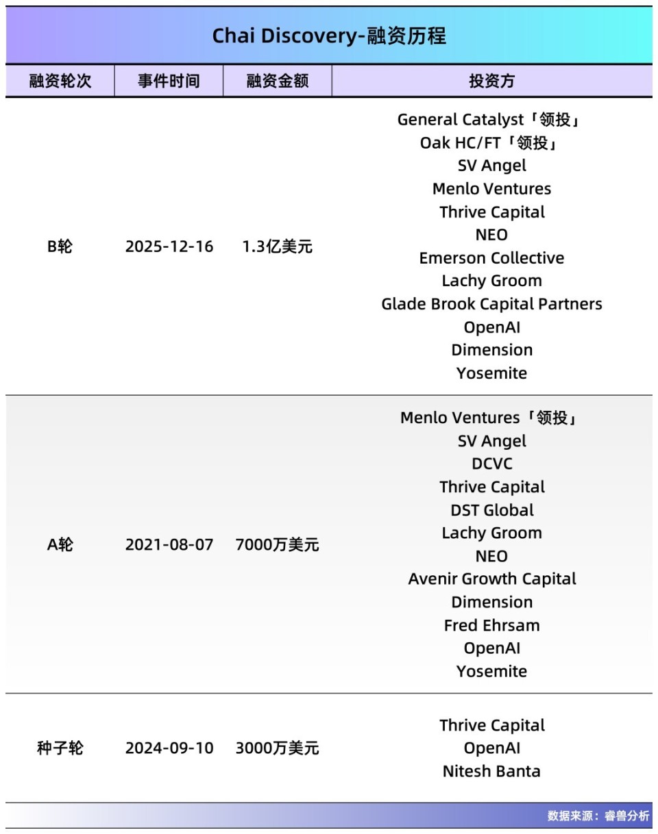 29岁哈佛学霸，1年开发出“药界ChatGPT”，OpenAI连投三轮，估值92亿-腾讯新闻