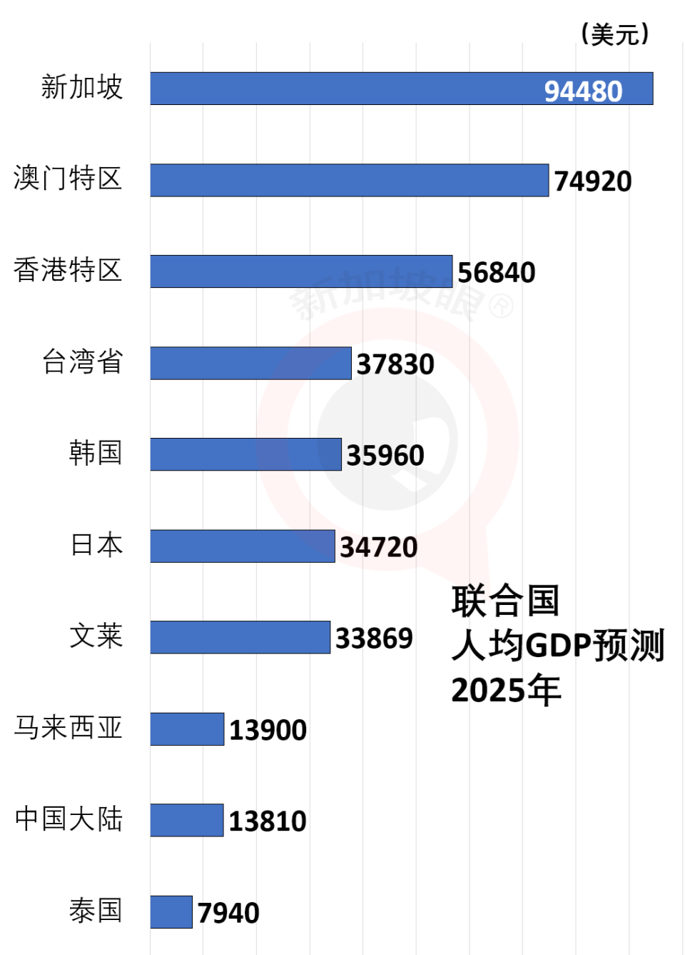 好消息：新加坡人均GDP亚洲夺冠；人民币升值，兑美元几乎破7！-腾讯新闻