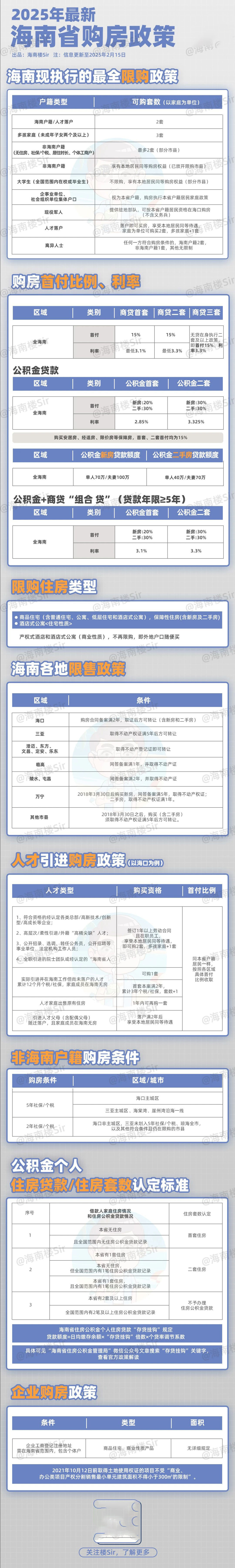 最新最全！2025海南楼市政策！限购、限售、房贷、公积金…_腾讯新闻