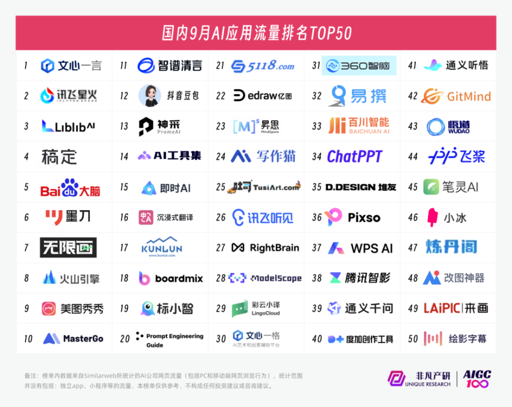 行业报告 | 2023年9月全球AIGC行业月报-流量篇 · 原文图片 5