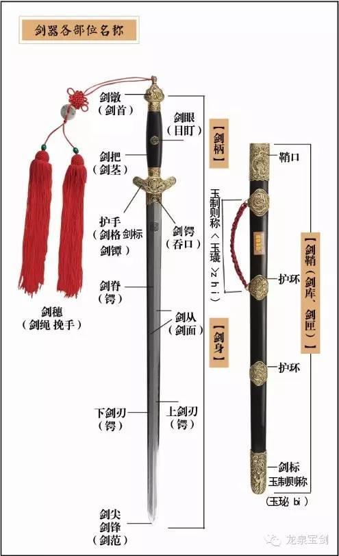 龙泉宝剑｜你身边有兵器小白吗？快给他扫扫盲吧！（剑的基本组成 配图）_腾讯新闻