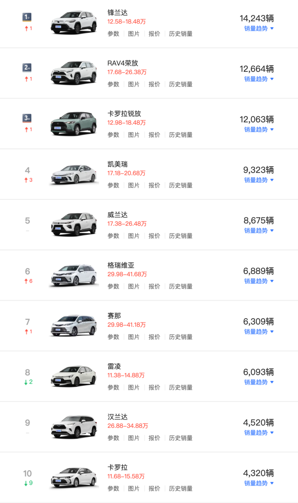 丰田全球销量三连跌!