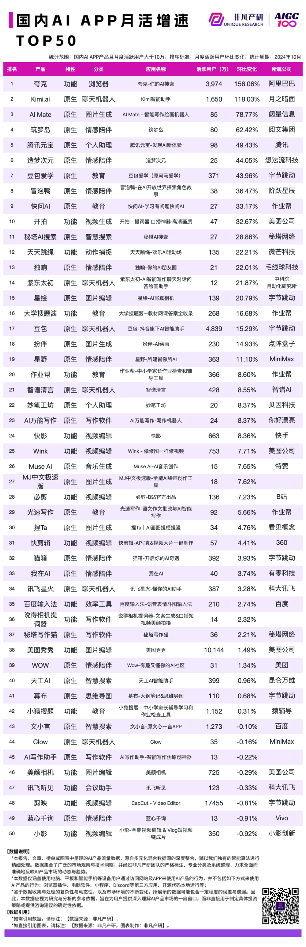 2024 年 10 月 AI 行业榜｜APP榜，包含下载、月活、时长和畅销榜单，区分全球、国内和出海 · 原文图片 13