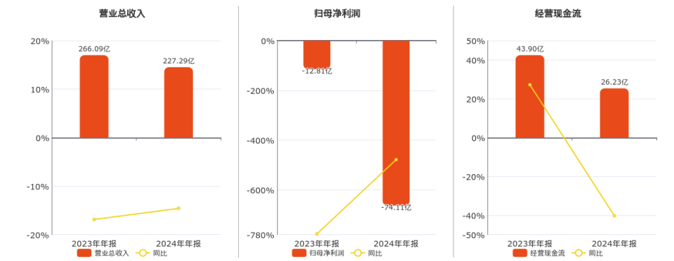 ST晨鸣(000488.SZ)：2024年年报净利润为-74.11亿元，同比亏损扩大_腾讯新闻