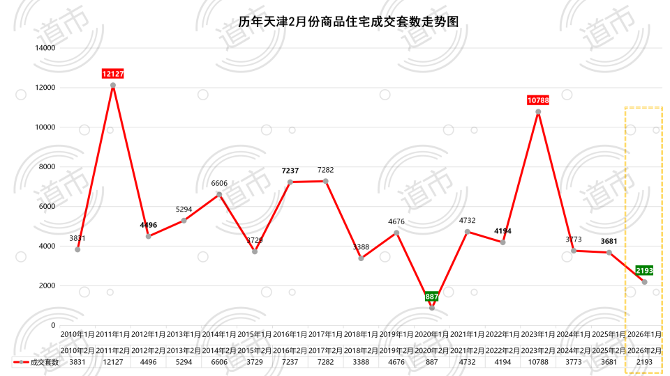 天津2月楼市拆解：新房下，二手房上_腾讯新闻