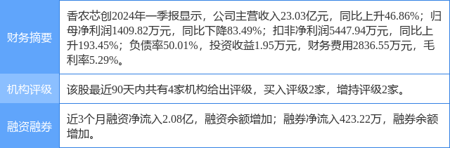 香农芯创涨537%,中泰证券一周前给出买入评级