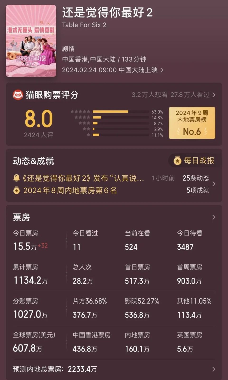 港区春晚，婚礼闹战，《还是觉得你最好2》能否再成黑马爆款？-腾讯新闻