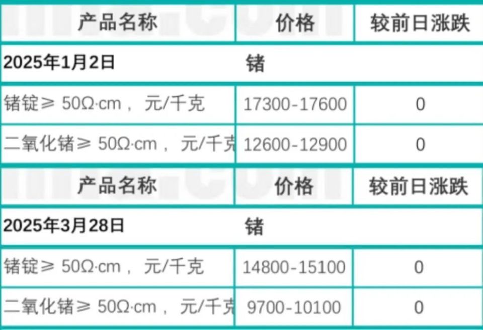 锗价带飞业绩，云南锗业去年净利润激增近七倍_腾讯新闻