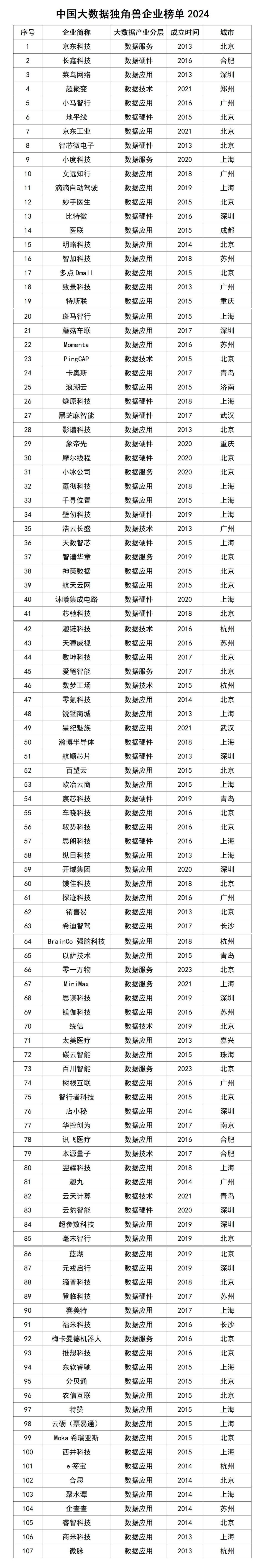 275家！2024数博会发布独角兽企业及潜在独角兽企业榜单_腾讯新闻