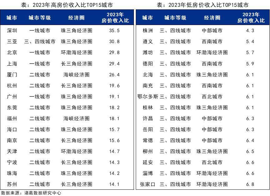 報告2023年百城房價收入比下滑671深圳購房壓力最大