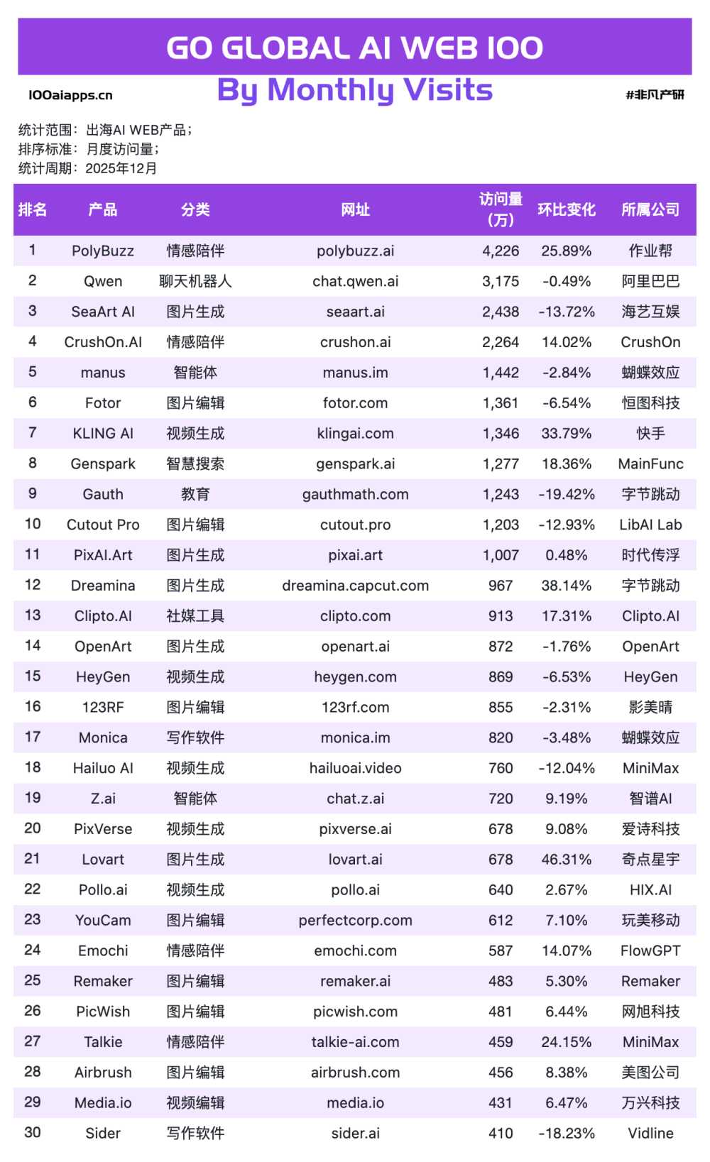 一家做教育的公司,为什么能在海外AI产品流量榜上排名第一?｜2025年12月AI百强榜 · 原文图片 1