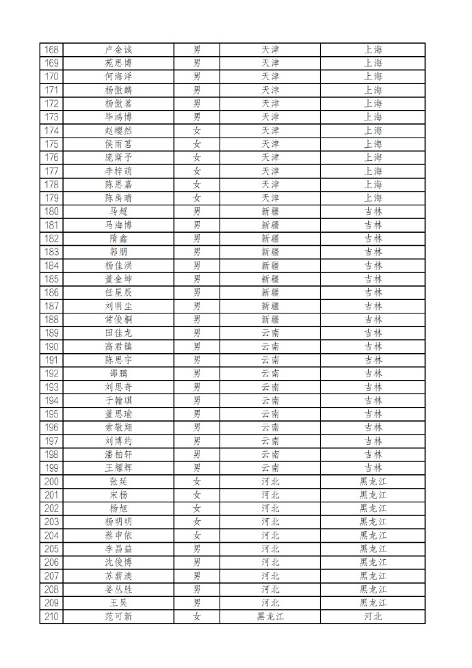 第十四届全国冬季运动会短道速滑项目253名联合培养运动员公示_腾讯新闻