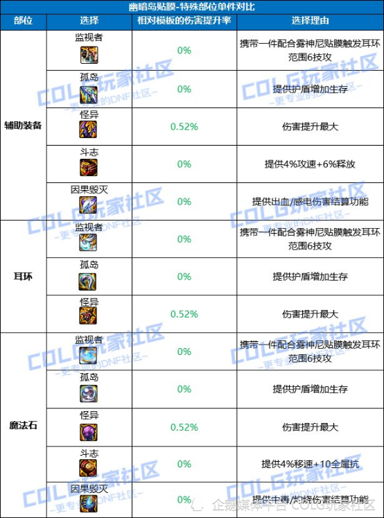 dnf攻略:备战装备改版,幽暗岛贴膜搭配玩法指南