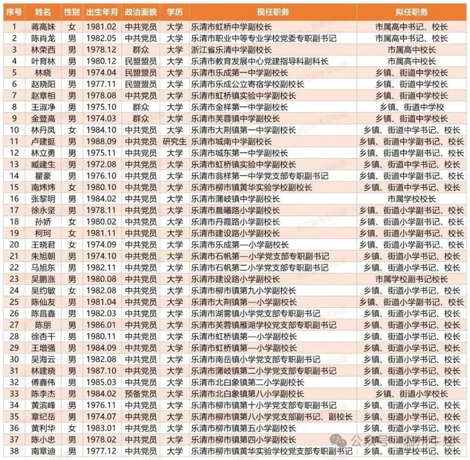 温州一大批学校换新校长