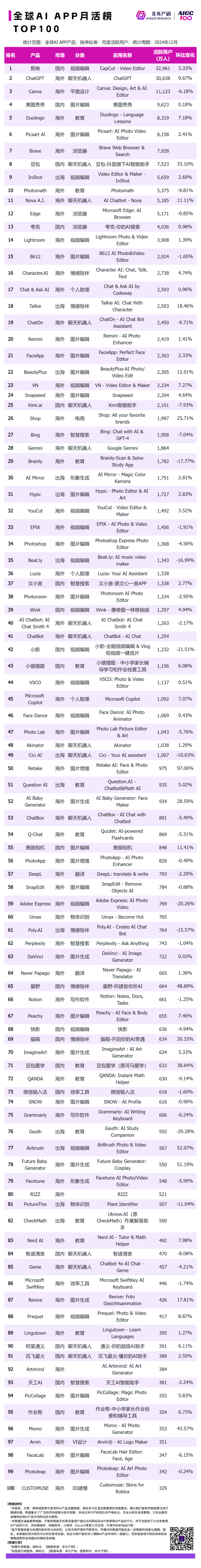 非凡产研：2024年12月全球AI应用流量榜单 · 原文图片 12