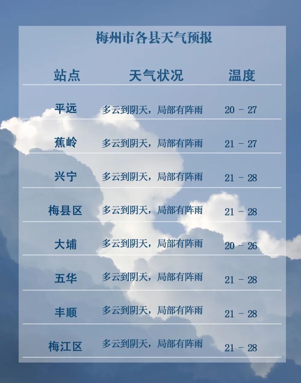 梅州,明天的天气是这样的