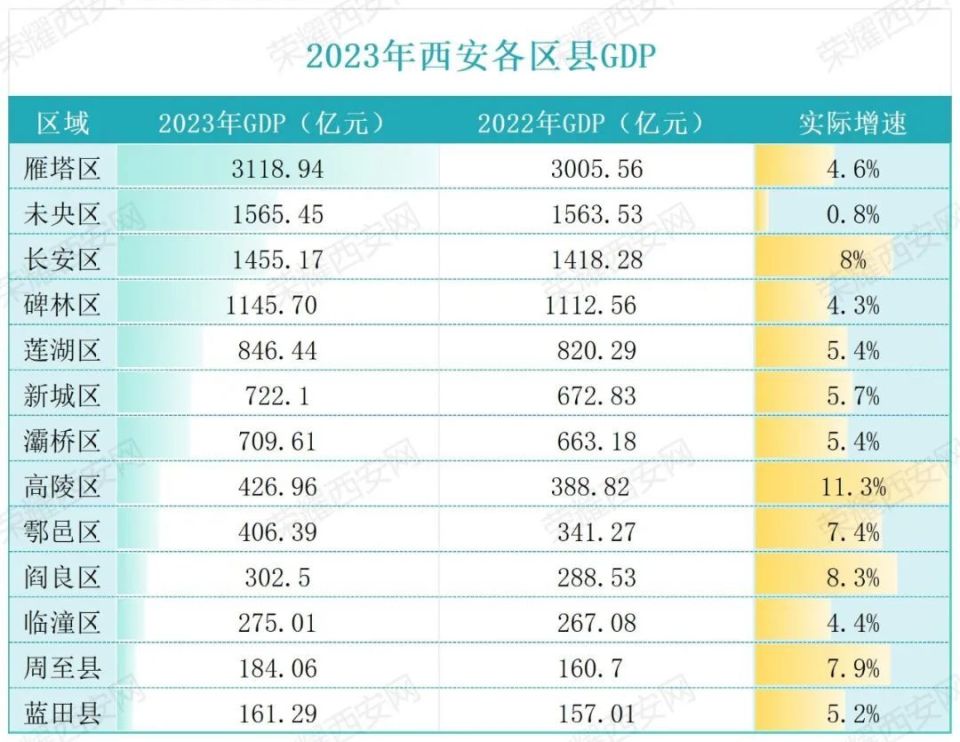 西安各区域功能布局重新定位后,11区2县将在何处发力?