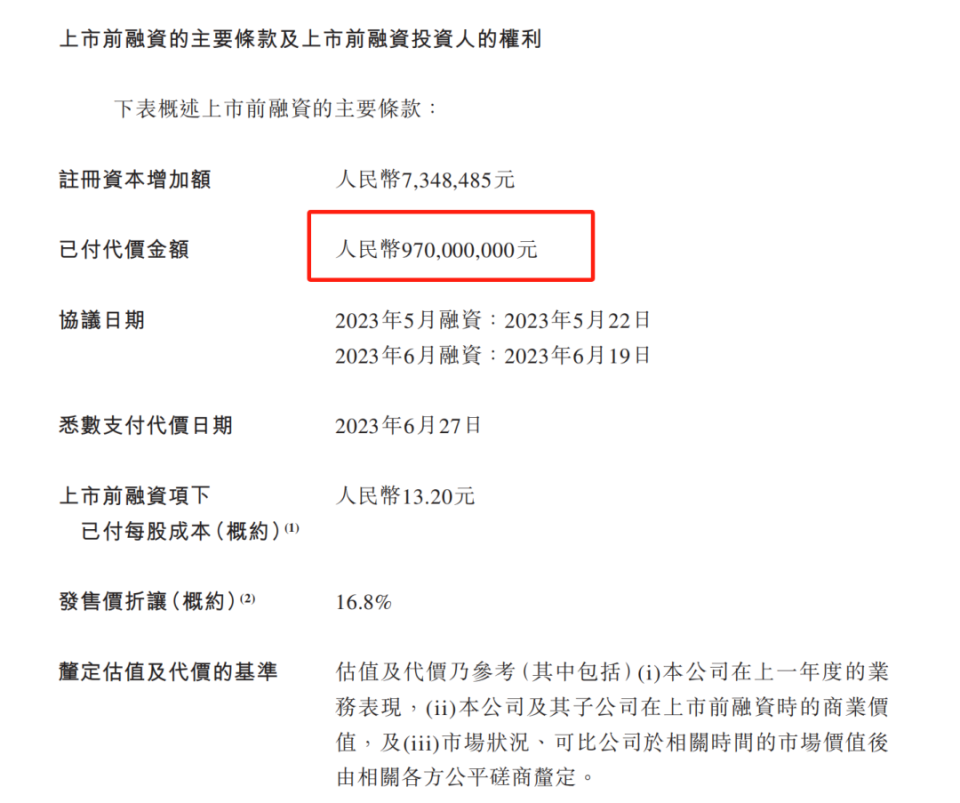 招股书显示,茶百道在上市前的2023年进行了融资,合计融资人民币9.