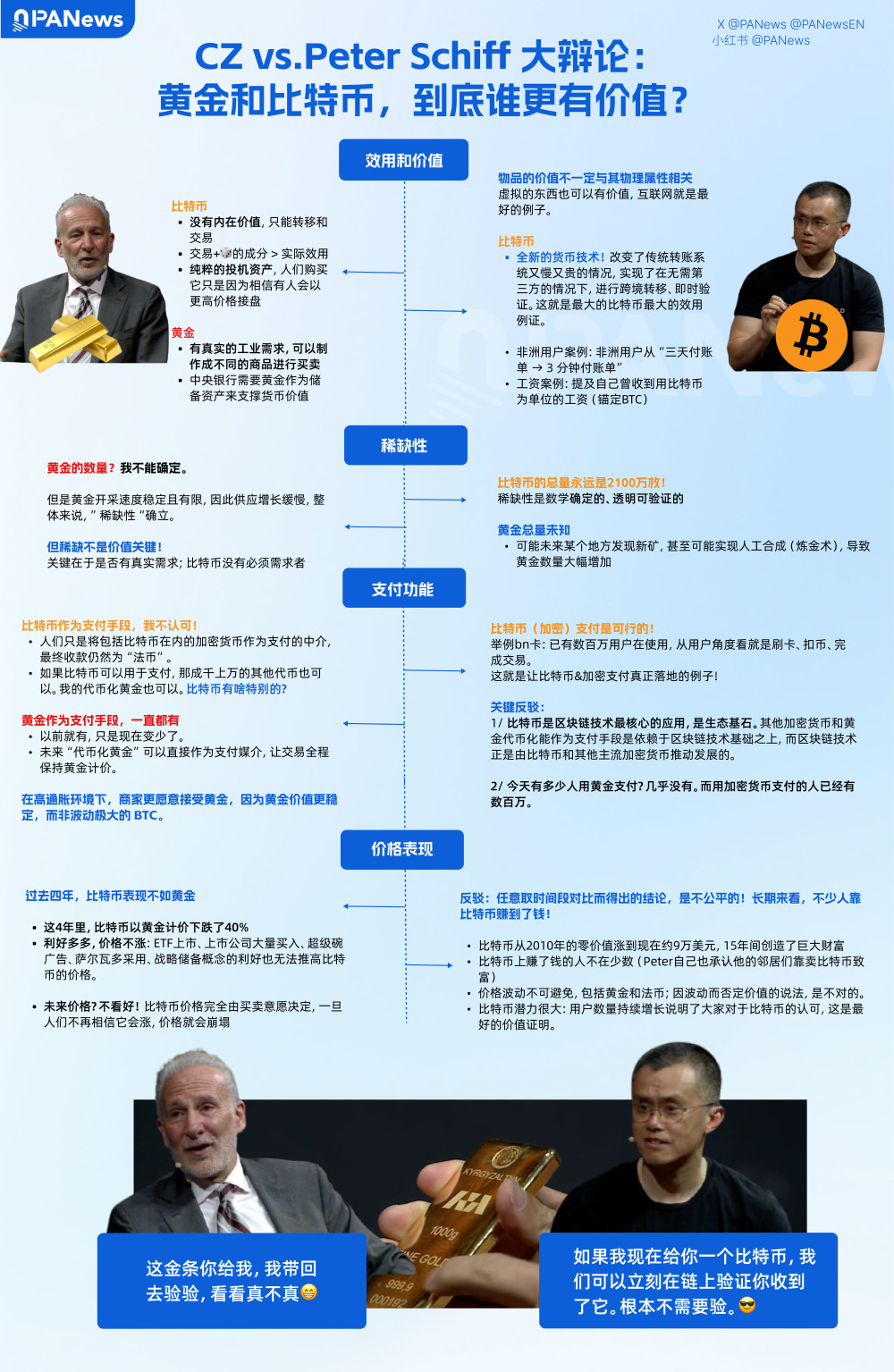 一图洞悉CZ vs.Peter schiff 大辩论观点：黄金和比特币，到底谁更有价值?-腾讯新闻