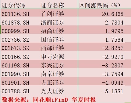 上半年九成券商下跌：“達(dá)”字輩最受傷跌幅超兩成，并購題材變“護(hù)身符”