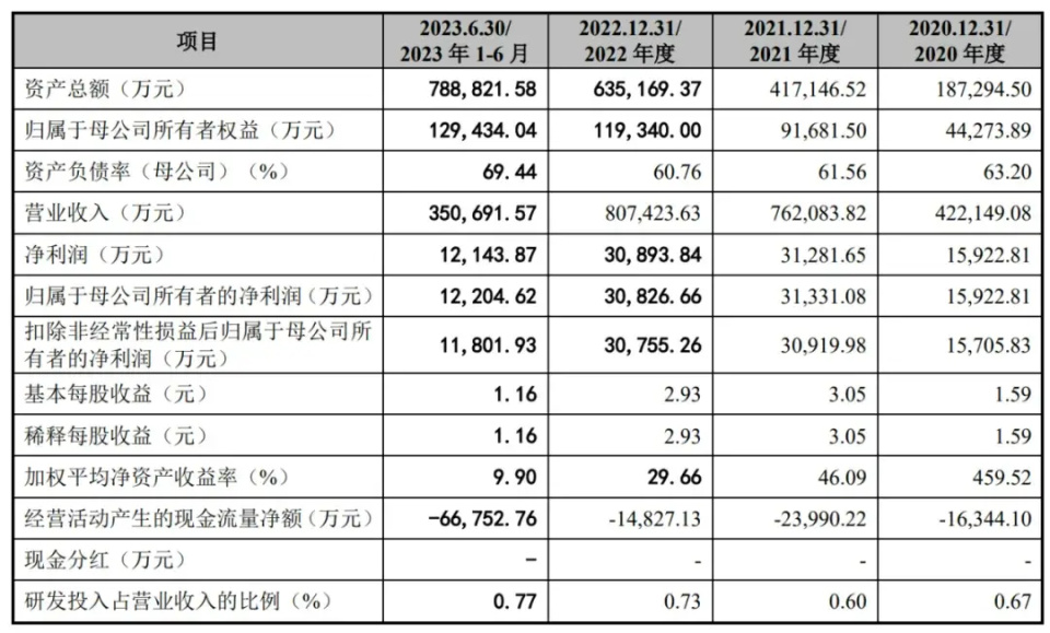 科通技术ipo被终止曾拟募资20亿硬蛋创始人康敬伟是大股东
