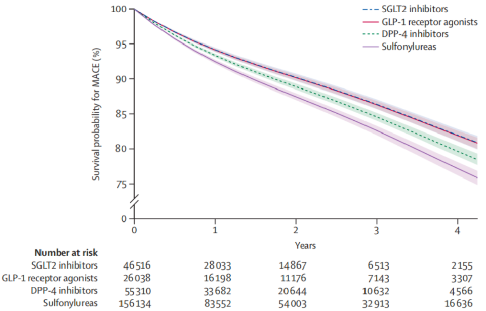 《柳叶刀》子刊：常用降糖药护心大比拼！超28万人数据显示，SGLT2抑制剂和GLP-1受体激动剂降低主要不良心血管事件效果更好_腾讯新闻