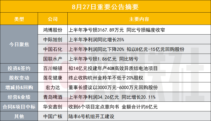 上半年净亏损超3000万元 190亿算力大牛股半年报出炉盘后公告集锦腾讯新闻 5868