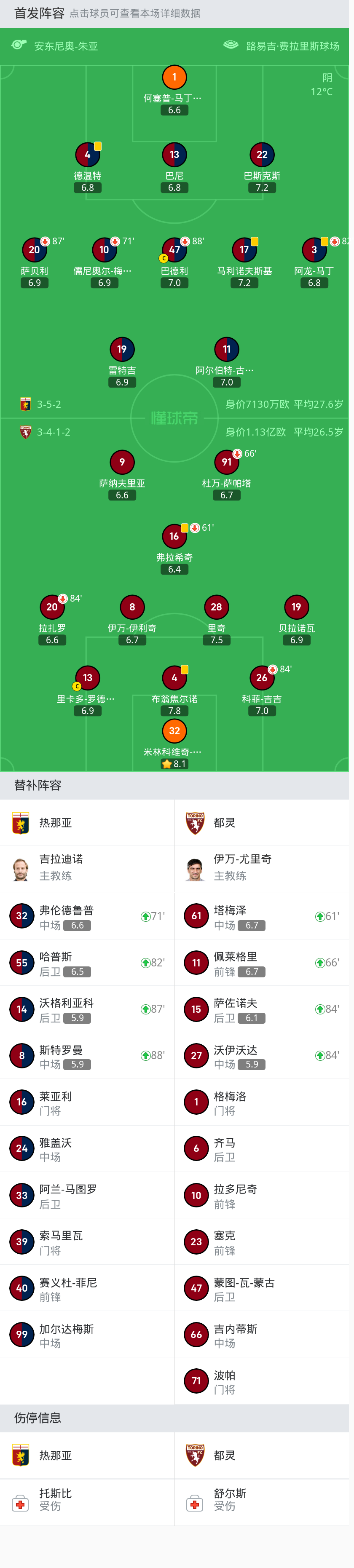 热那亚00都灵双方鏖战90分钟未分胜负遭3连平