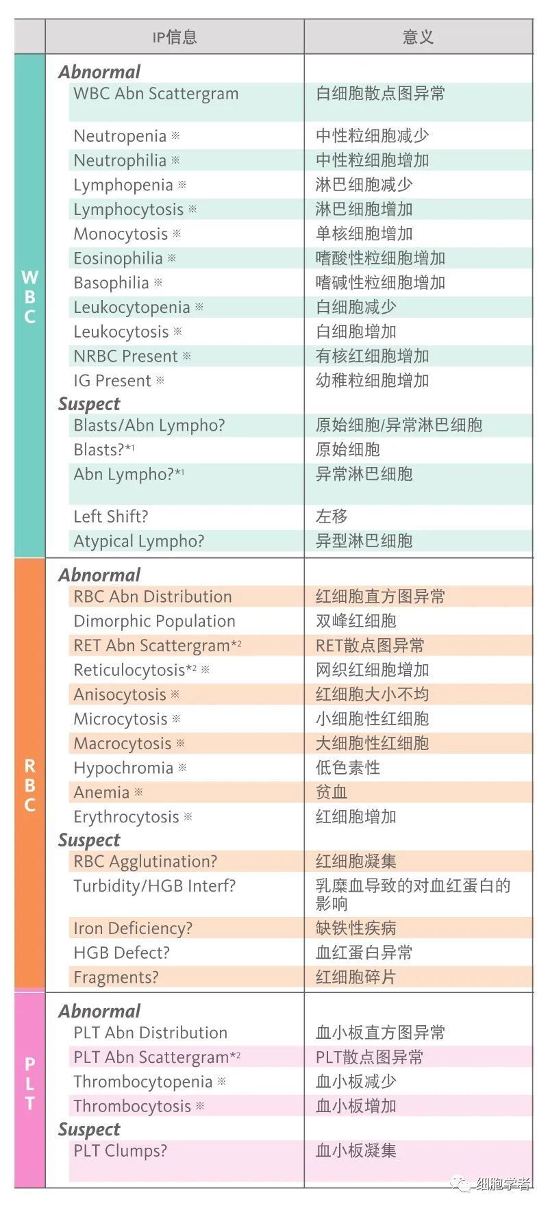 看懂血常规散点图，这一篇就够了！_腾讯新闻