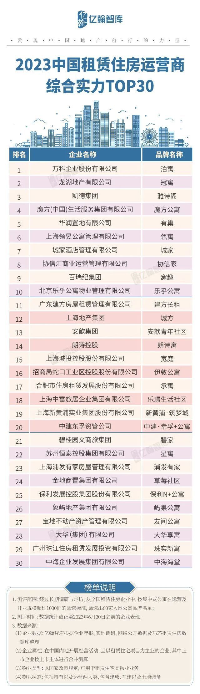 2023中国住房租赁企业综合实力TOP30研究报告重磅发布！_腾讯新闻