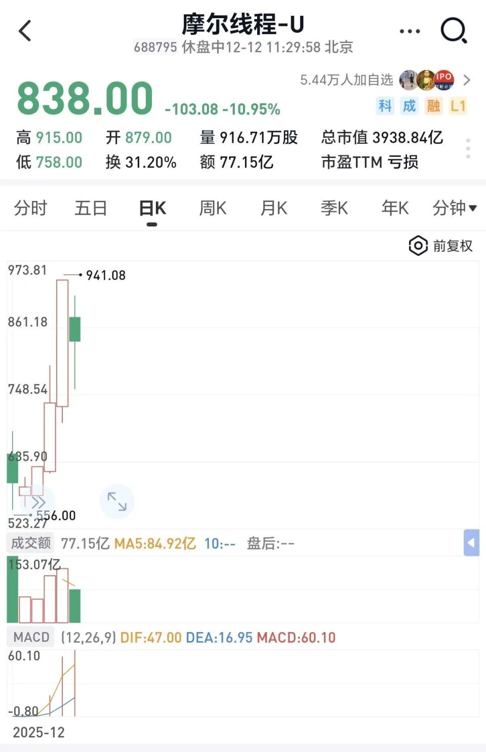 3900亿摩尔线程大跌10%，市销率超1000倍！公司公告提示风险！核聚变直线拉升，掀起涨停潮...-腾讯新闻