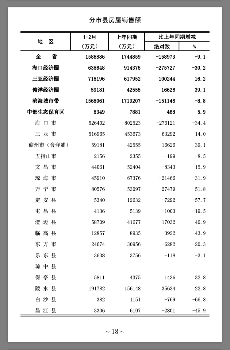 2023年1-2月海南房价地图新鲜出炉,三亚房屋销售均价领跑全省_腾讯