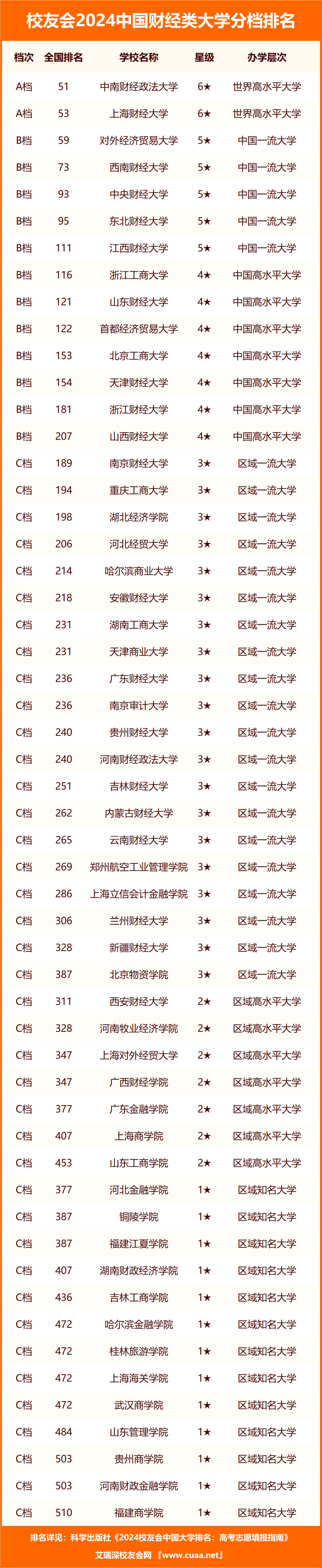 校友会2024中国财经类高职院校分档排名,浙江金融职业学院居最高档