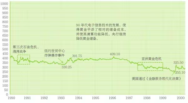 决定黄金价格的因素