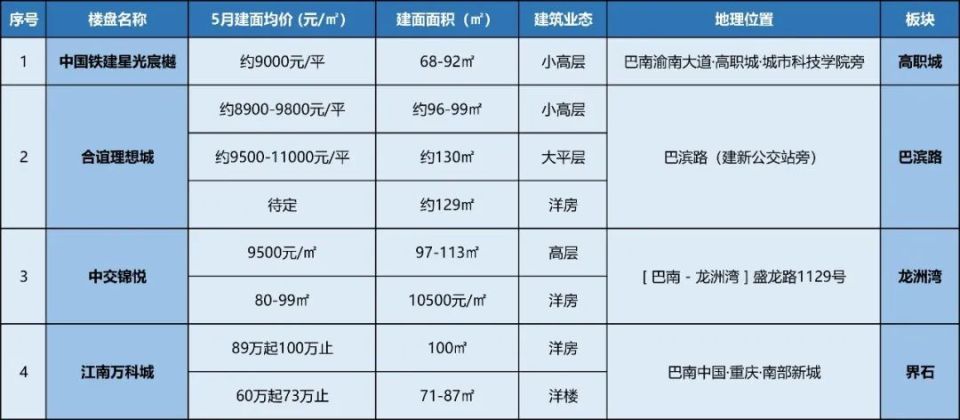 5月多个新盘项目加推入市，重庆楼市发展呈现新动向！_腾讯新闻