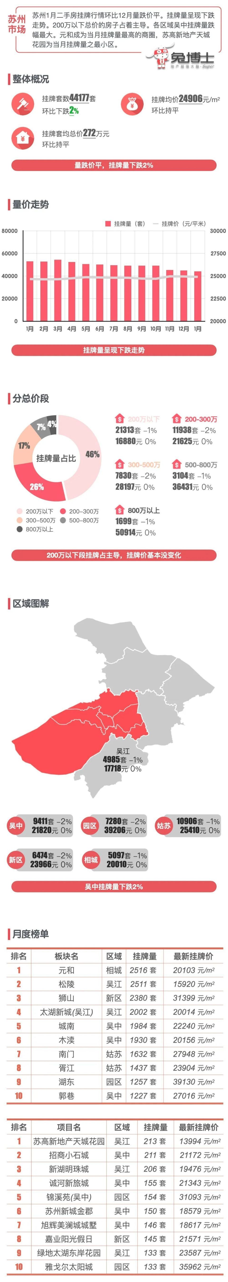 最新｜苏州2025年1月二手房行情解读_腾讯新闻