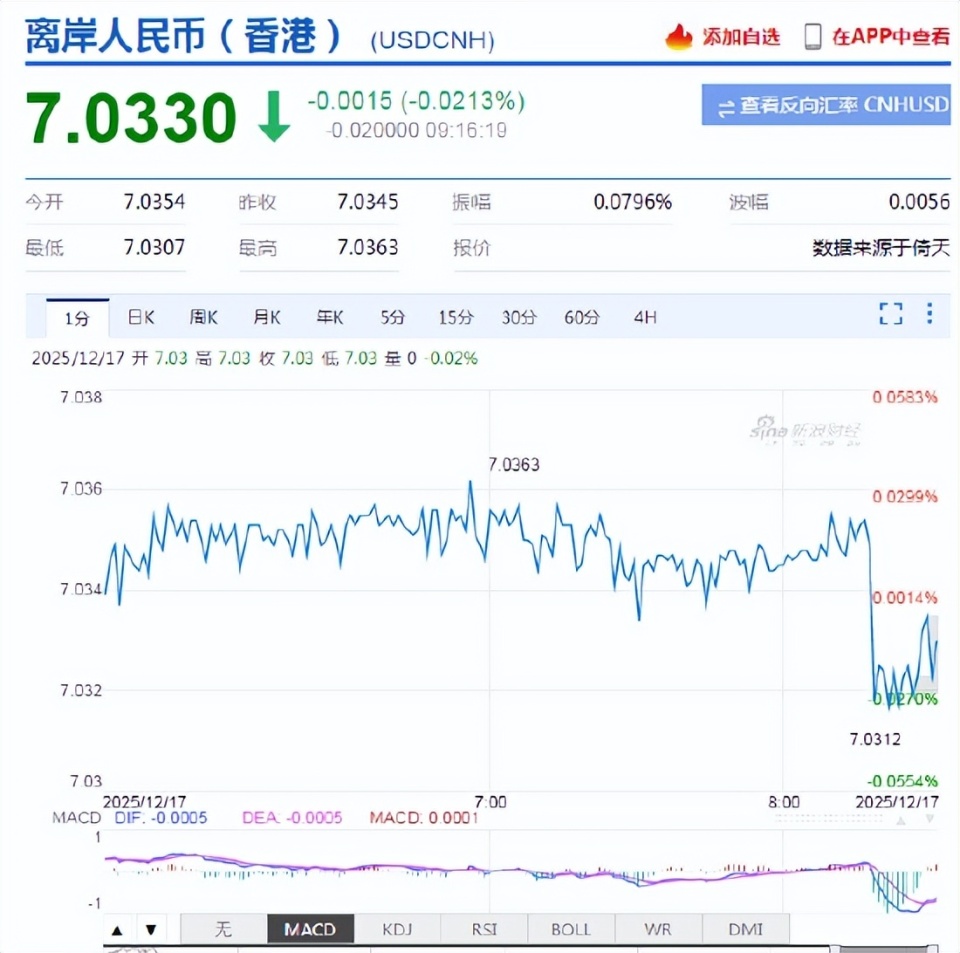 人民币兑美元中间价调升29点至7.0573，升值至2024年10月9日来最高！非农后美联储明年3月降息的概率有所上升-腾讯新闻