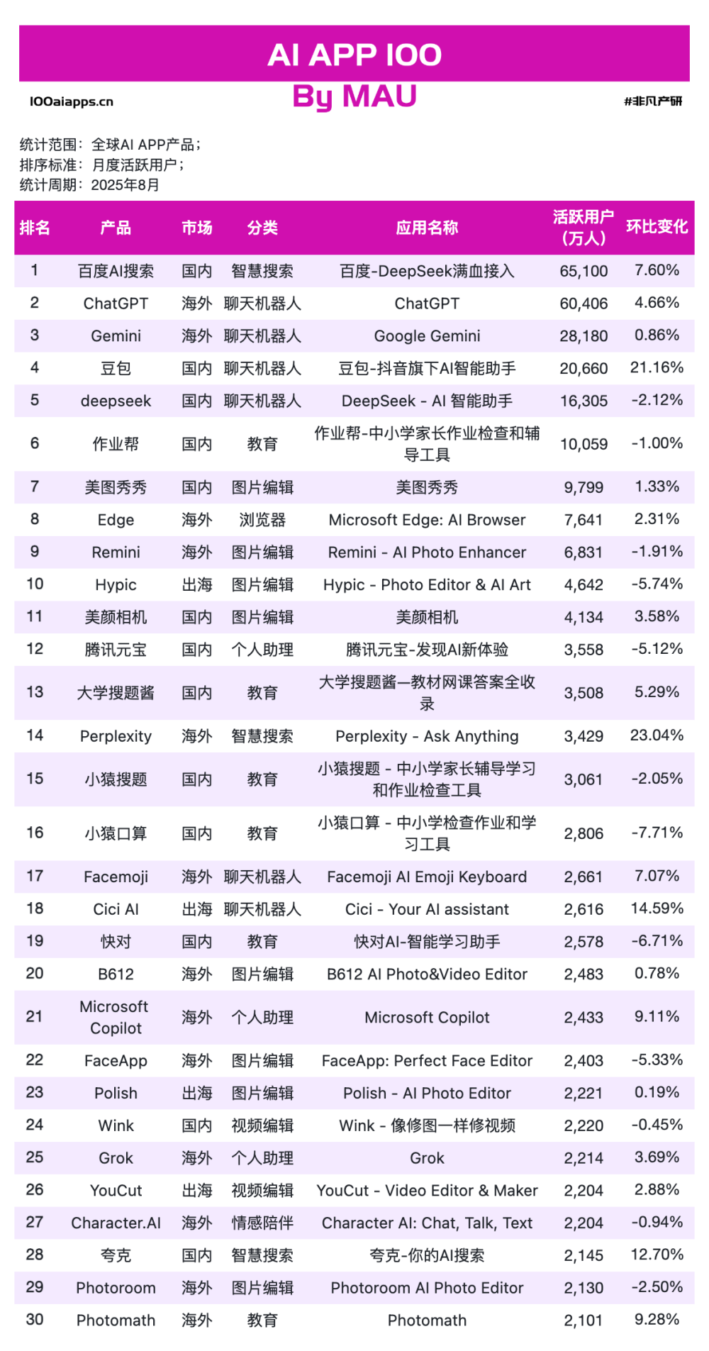 字节星绘收入飙升834%，快手可灵AI收入环比增330%，创作工具为何领跑移动端高增速？｜2025年8月AI百强榜 · 原文图片 6