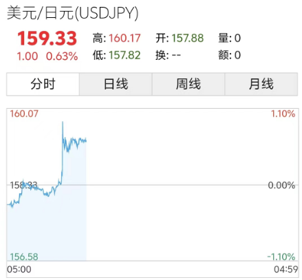 日元兑美元汇率一度跌破160,创下近34年新低